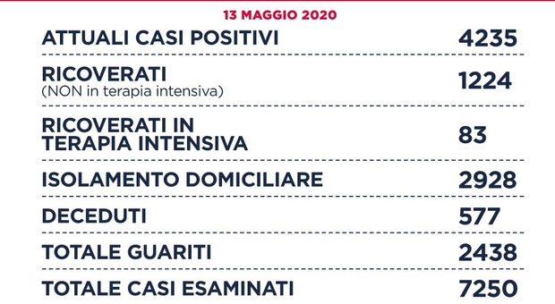 A Roma 21 nuovi casi, il doppio di ieri (38 nel Lazio). D'Amato: «Non abbiamo sconfitto il virus»
