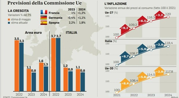 Crescita, la Ue riduce le stime: la frenata tedesca pesa su tutta Europa. Italia: +0,8% nel 2024