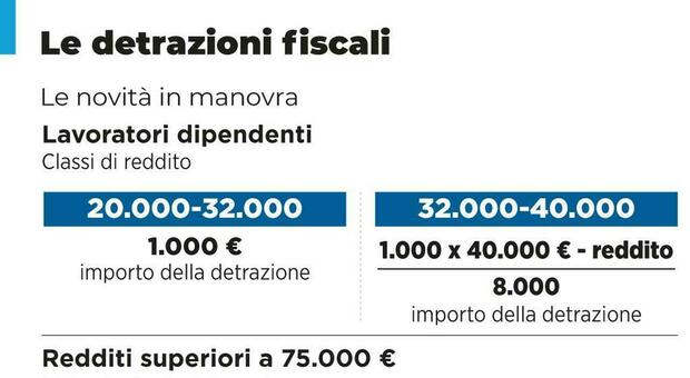 immagine Manovra, tutte le tabelle