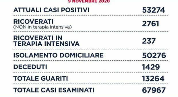 Coronavirus nel Lazio, il bollettino di oggi 9 novembre 2020: 2.153 nuovi positivi (1.132 a Roma) e 16 decessi