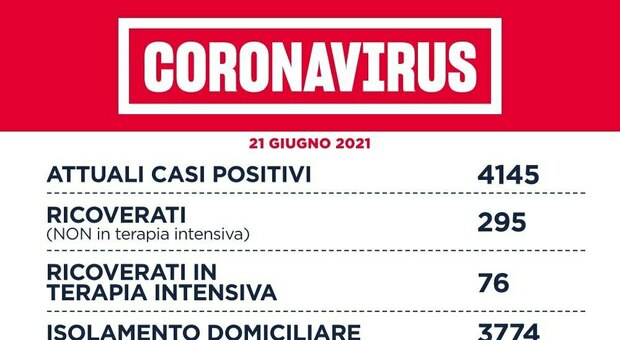 Covid Lazio, bollettino 21 giugno: 71 nuovi casi (52 a Roma) e 3 morti. Vaccinato il 61% della popolazione