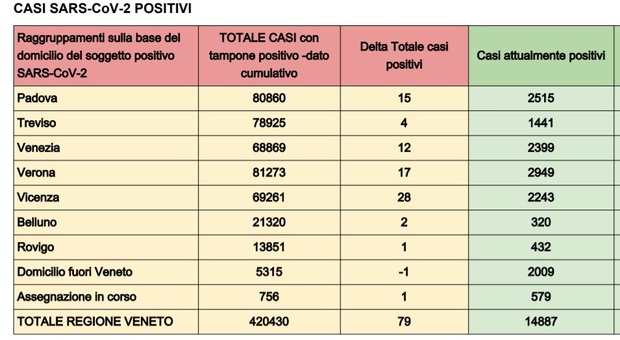 Bollettino Covid Veneto oggi: 79 nuovi contagi e 9 vittime rispetto al report delle 8 di stamani