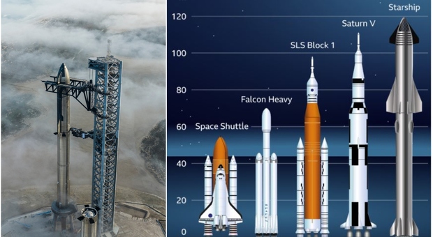 Starship di Elon Musk pronta lunedì 17 aprile allo storico decollo: Luna e Marte le mete. Il missile più grande e potente di sempre: 100 passeggeri