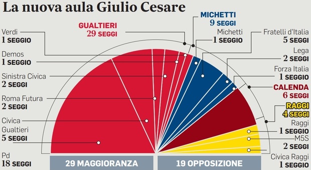 Roma, ecco il nuovo Consiglio: soltanto sette i rieletti, le donne sono meno della metà. Tutti i nomi dei consiglieri