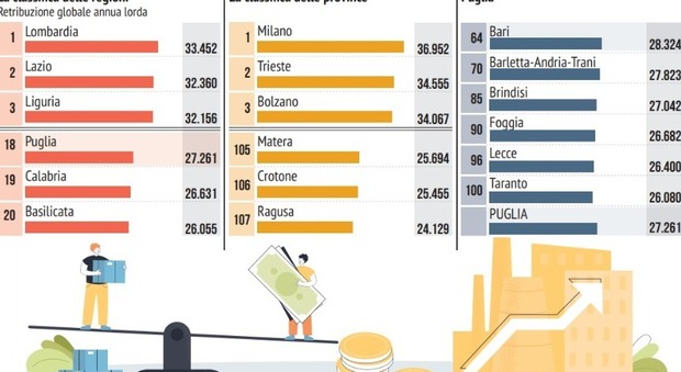 La mappa delle province dove si guadagna di più: due pugliesi tra le 10 più povere d'Italia. No al salario minimo: al Sud resta l'emergenza