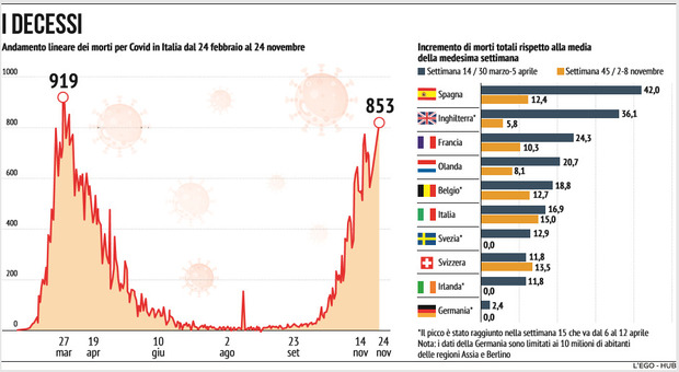 Covid, seconda ondata: in Italia l'aumento di morti più alto d'Europa