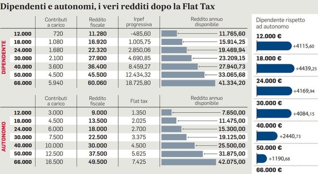Flat tax al 15%, a chi conviene di più tra dipendenti e autonomi? Calcoli ed esempi