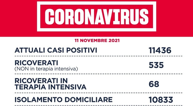 Bollettino Covid Lazio oggi 11 novembre, 894 nuovi positivi (+98) e 8 morti (+3). Tasso di positività al 2,3%. A Roma 344 contagi