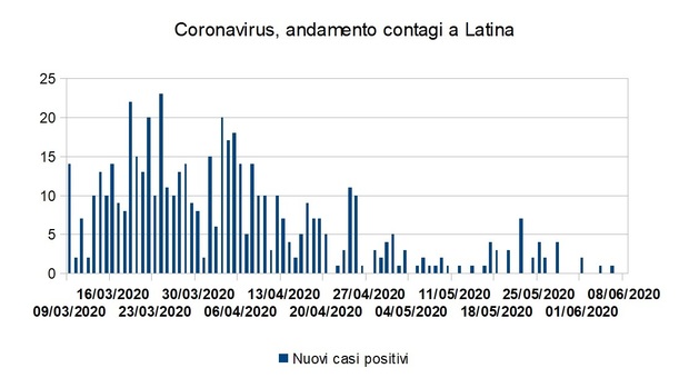 Coronavirus, zero nuovi casi in provincia di Latina