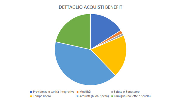 Bertolini (Up Day): “manovra 2024, defiscalizzazione fringe benefit risolve salario minimo e taglio cuneo fiscale”