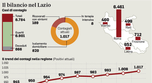Coronavirus, nel Lazio tamponi a pagamento per chi deve partire