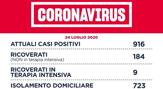 Coronavirus Lazio, il bollettino: 18 nuovi casi, quasi tutti dall'estero
