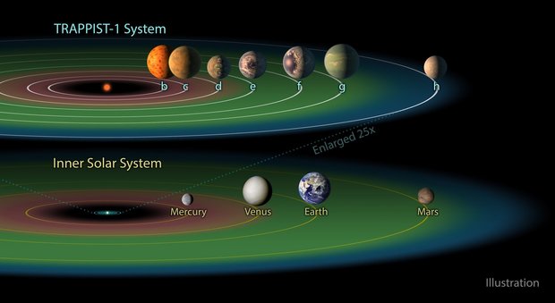 Sistema solare con 7 pianeti come la Terra: la scoperta Nasa