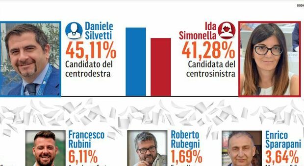 Il voto di Ancona all’ultimo miglio, Silvetti-Simonelli alla ricerca di consensi last minute
