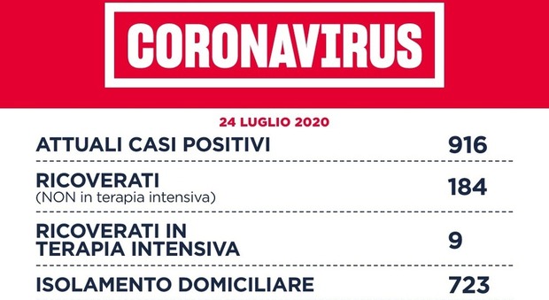 Coronavirus, nel Lazio un morto e 18 nuovi positivi (13 dall'estero). «Valore Rt è di 1,04»