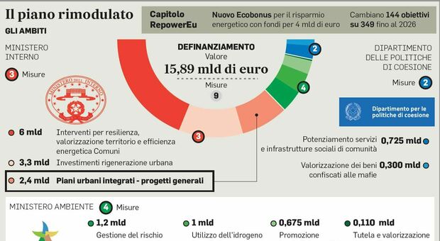 Piano per le periferie, Palazzo Chigi sblocca 2 miliardi ai Comuni: soldi stanziati nel 2016 e mai usati