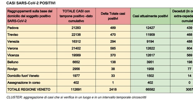 Coronavirus in Veneto, 2.418 nuovi contagi nella notte e 18 vittime. A Verona 585 nuovi infetti, a Padova 489, a Treviso 470