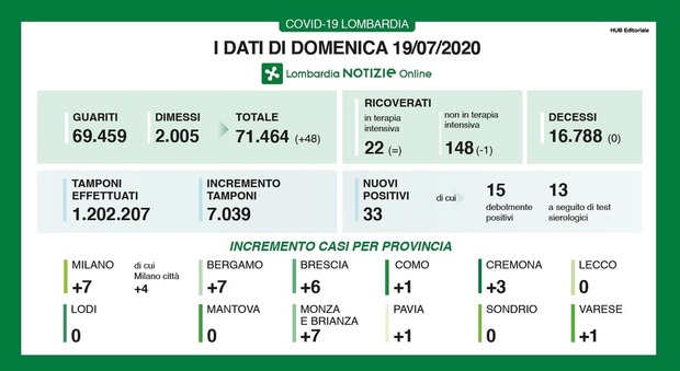 Coronavirus in Lombardia: nessun decesso nelle ultime 24 ore, 33 i positivi