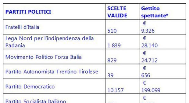Soldi ai Partiti, il flop del 2 per mille: solo 16mila italiani hanno scelto, raccolti 325mila euro