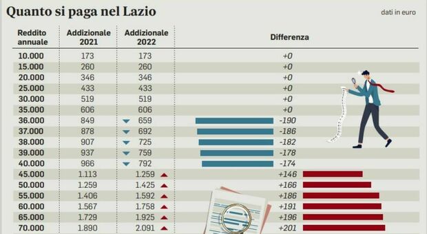 Irpef più alta nel Lazio per i ceti medi. Pagherà di meno chi guadagna dai 35.000 ai 40.000 euro