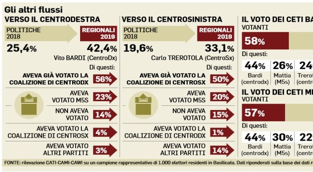Elezioni in Basilicata, il 7% dei delusi grillini ha votato centrodestra: la Lega divora l'alleato