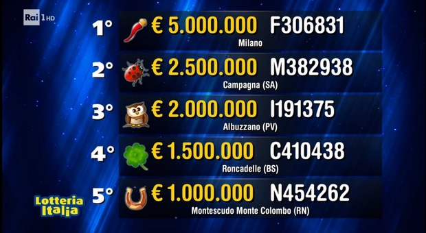 Lotteria Italia: 1 milione vinto a Rimini, 1 milione e mezzo in provincia di Brescia