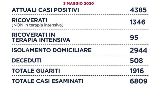 Coronavirus, a Roma 28 nuovi casi sui 53 del Lazio, trend contagi sotto 1%