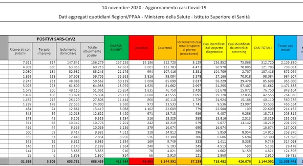 Covid Italia, bollettino oggi 14 novembre: 37.255 nuovi casi e 544 morti. Rapporto positivi/tamponi al 16,3%
