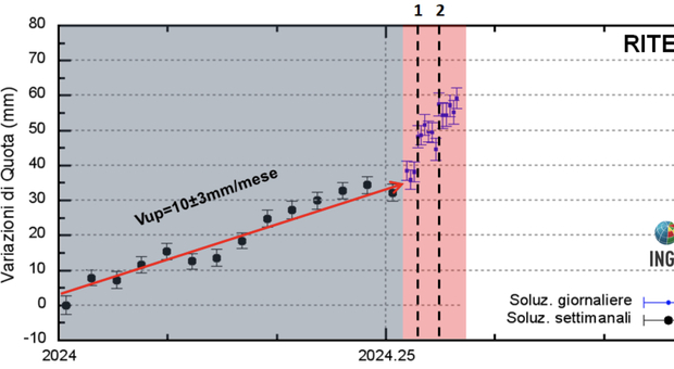 Nel grafico dell'INGV: le variazioni in quota della stazione del Rione Terra dal 01/01/2023 al 21/04/2024. Le linee nere tratteggiate indicano i due episodi di sollevamento registrati tra il 9-10/04 (1) e il 15-16/04 (2)