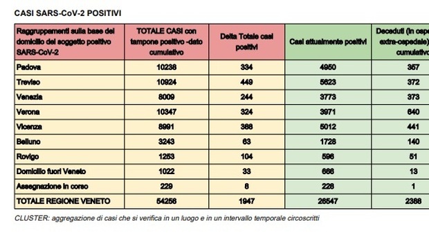 Continua l'impennata di contagi in Veneto: 1.947 nuovi infetti rispetto a ieri sera Il bollettino