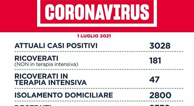 Covid nel Lazio, il bollettino di giovedì 1 luglio: 3 morti e 72 nuovi positivi