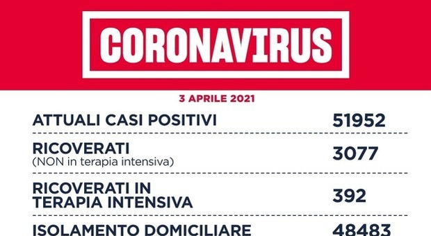 Covid Lazio, il bollettino: oggi 1.631 contagi (800 a Roma) e 27 morti. Più ricoveri e terapie intensive