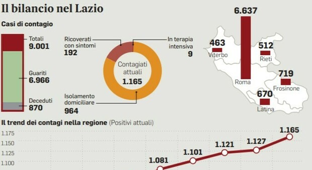Virus nel Lazio, nuovi positivi raddoppiati in 4 giorni: metà dei contagiati sono giovani tornati dalle vacanze