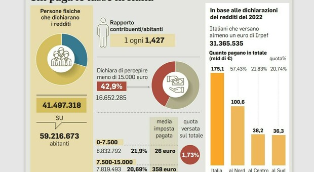 Il panorama di chi paga le tasse in Italia