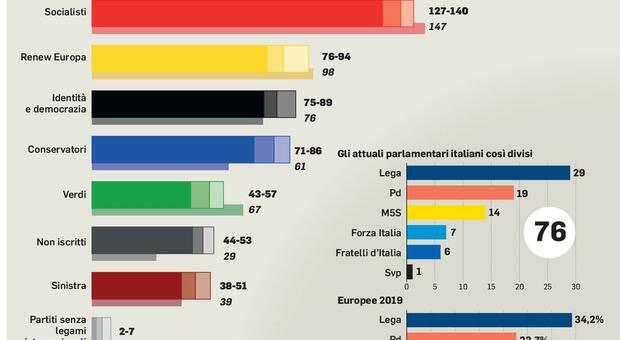 Europee, gli scenari dopo il voto: maggioranze variabili. Sale la destra, calano Ppe e socialisti