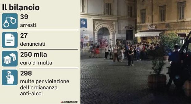 Così la movida selvaggia di Trastevere è sotto scacco: arresti e 250mila euro di multe ai locali