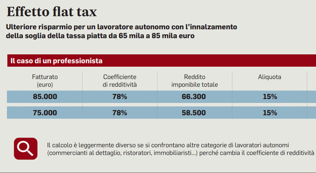 Flat tax, per gli autonomi risparmi oltre i 4 mila euro. Con la tassa piatta incrementale altri sconti per i professionisti