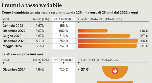 https://statics.cedscdn.it/photos/MED/59/50/8625950_30134221_8239434_13203627_mutui_tasso.jpg