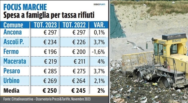 Rifiuti, 250 euro l'anno a famiglia, ma la Tari delle Marche è la più economica d'Italia