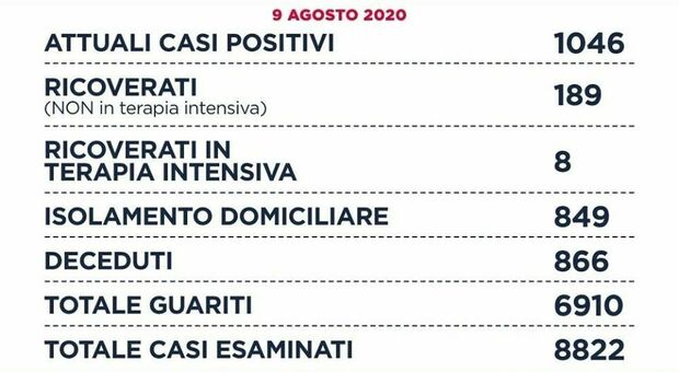 Coronavirus, nel Lazio 38 contagi: 22 sono di importazione. Rieti, positiva bimba in centro estivo