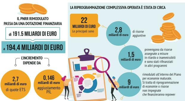 immagine Pnrr Italia, così il governo ha cambiato il piano nazionale di ripresa e resilienza: tre miliardi e 7 riforme in più