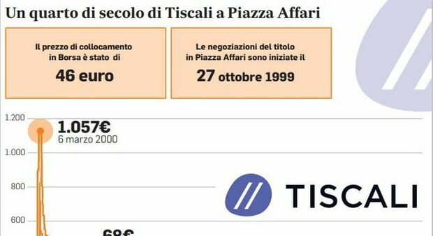 Il risveglio di Tiscali, ultima sopravvissuta della new economy