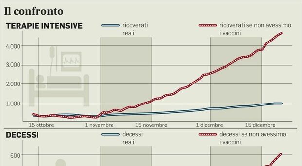 Vaccini: in un mese evitati 11mila morti. Studio Ceds Digital: senza profilassi l’Italia sarebbe in lockdown