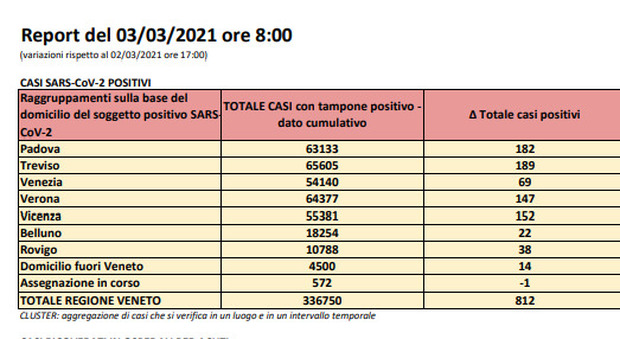 Coronavirus in Veneto, 812 nuovi casi e 3 vitttime nella notte, balzo degli attualmente positivi. Treviso la peggiore