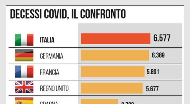Covid, record di vittime in Italia: ma pesa il metodo dei conteggi