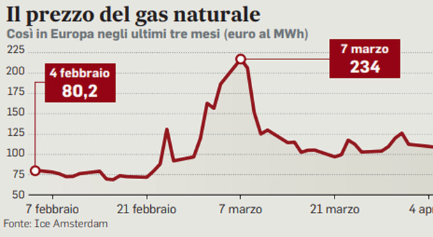 Tetto al prezzo del gas: task force con l'Italia