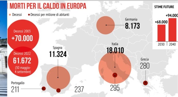 Caldo, emergenza in Europa: 45 gradi in Italia e 39 in Croazia. Cerbero infuoca il Mediterraneo: due morti in Lombardia