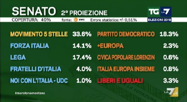 Trionfo M5S (33,7%), Renzi e il Cav sconfitti. Proiezioni: Centrodx prima coalizione, Lega davanti a Fi (17%-14%). I Dem, sotto il 19%, crollano con Leu Di Battista: "E' un'apoteosi"