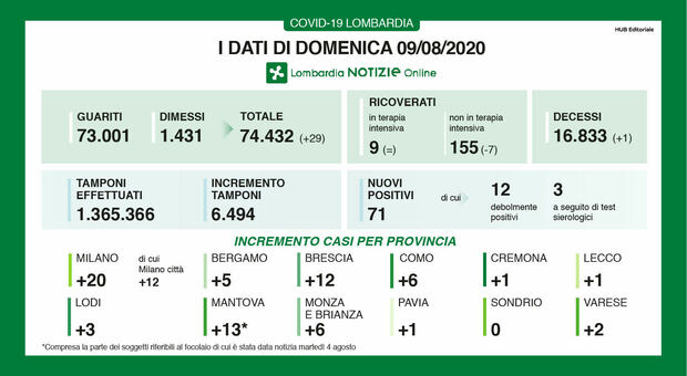Coronavirus in Lombardia: 20 nuovi positivi in provincia di Milano
