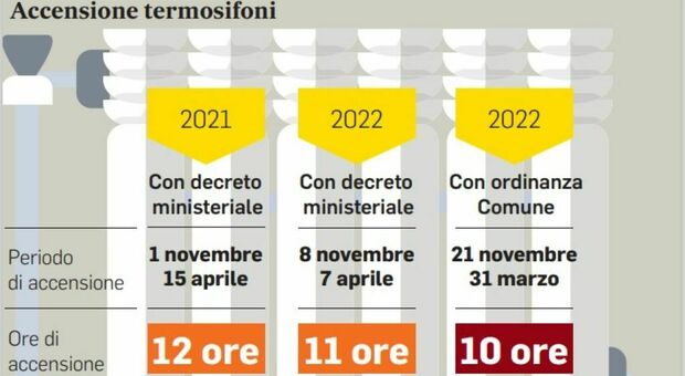 Gas, a Roma riscaldamenti accesi dal 21 novembre per massimo 10 ore al giorno: ecco i limiti di temperatura imposti per ordinanza